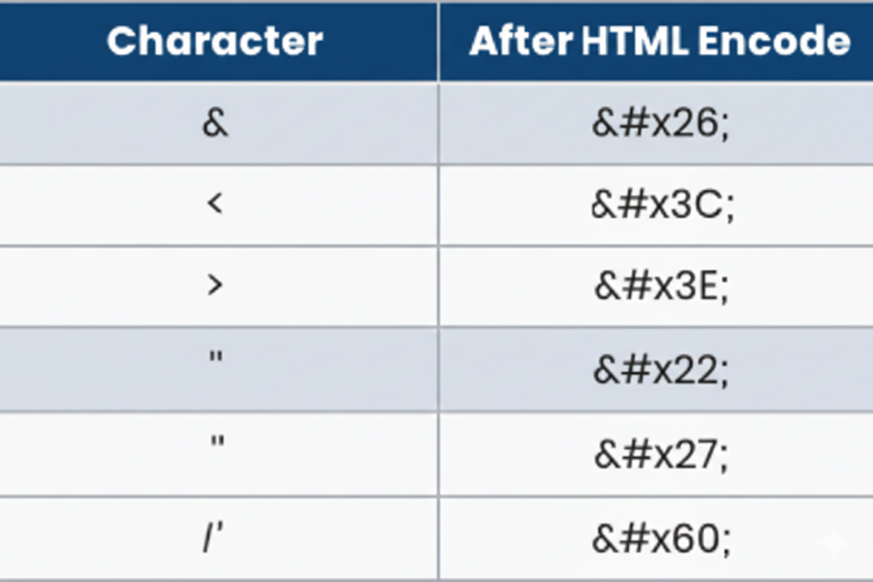 How characters are handled through HTML entity encoding and decoding