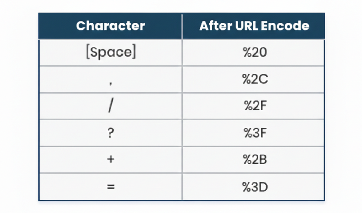 How character encoding and decoding works in URLs